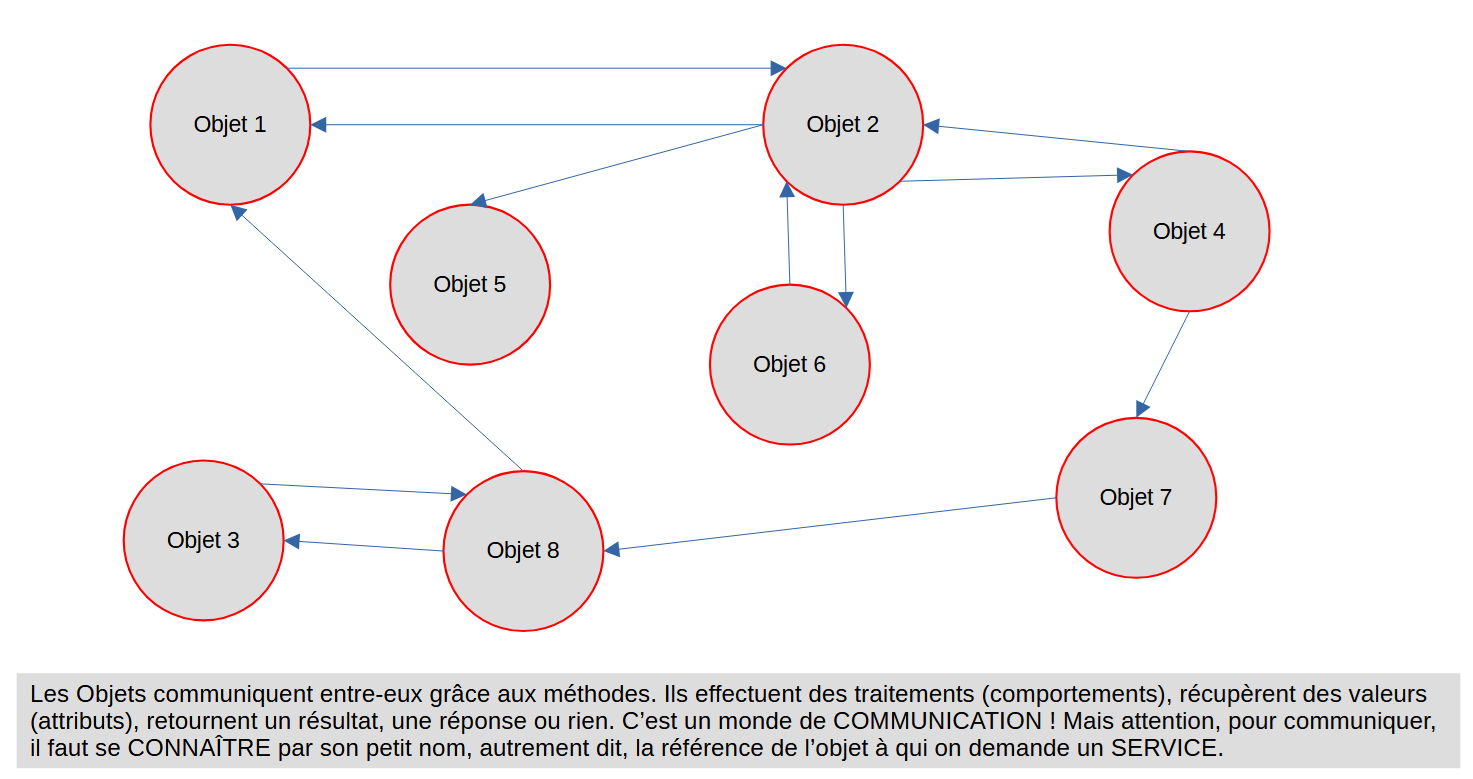 illustration communication entre objets