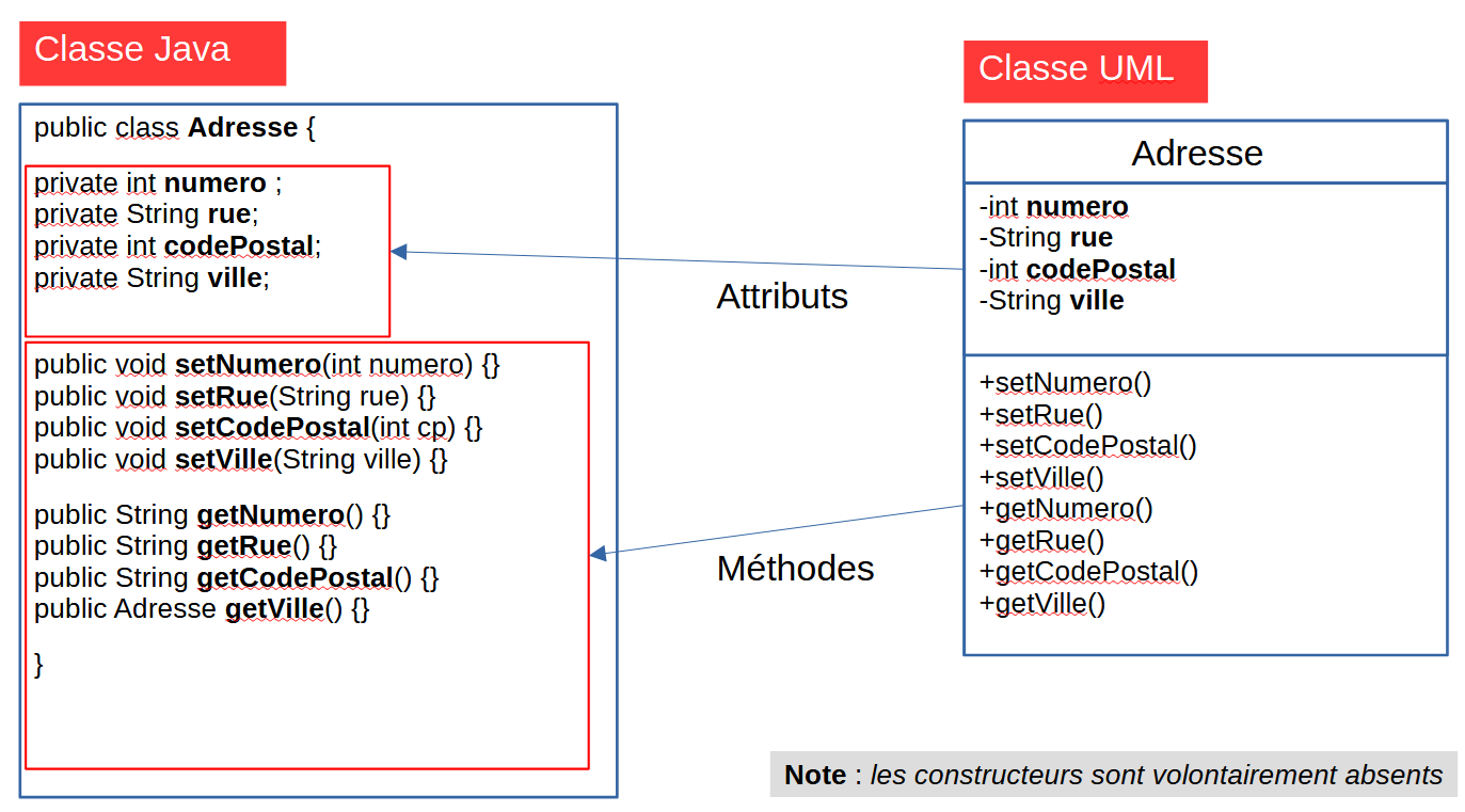 classe adresse et code java