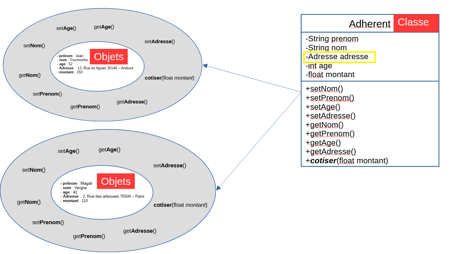 illustration objets et classe