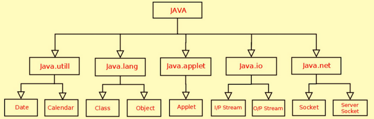 packages en Java