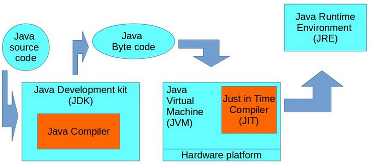 Lien entre JDK - JVM et JRE