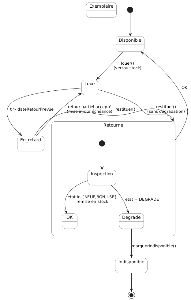 Digramme d'Activité