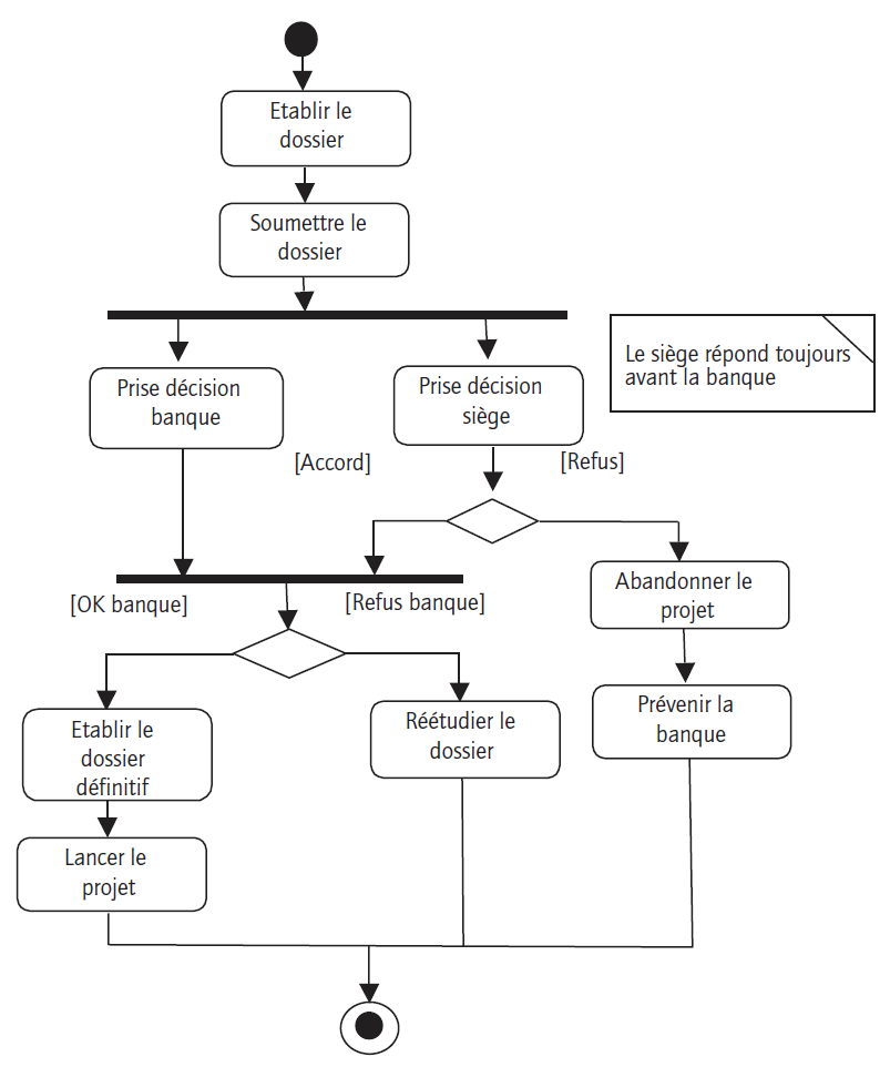 Diagramme de Use Case